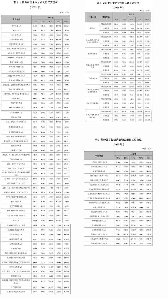 江苏发布最新人力资源市场工资价位