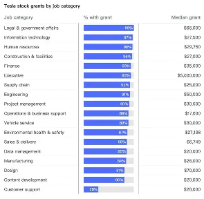 特斯拉近10万员工薪酬数据曝光，马斯克的低薪“金手铐”