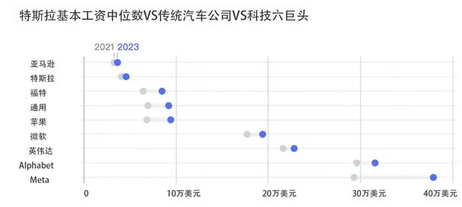 特斯拉近10万员工薪酬数据曝光，马斯克的低薪“金手铐”