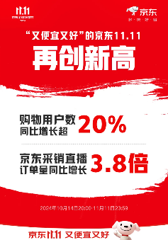 2024京东11.11用户数增长20%，直播订单量飙升3.8倍
