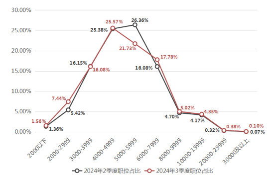 广西职位薪酬趋势分析 平均5516元/月小幅调整