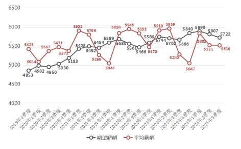 广西职位薪酬趋势分析 平均5516元/月小幅调整