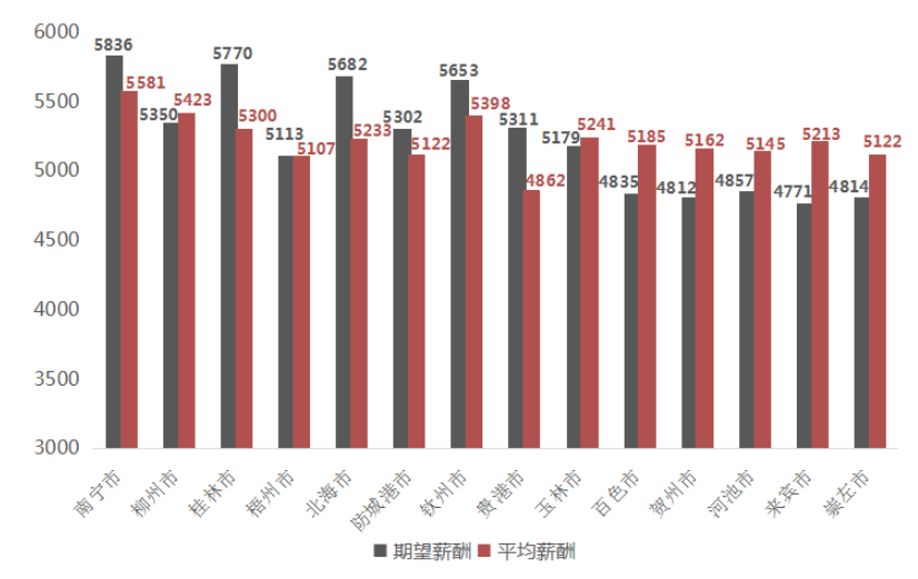 广西职位薪酬趋势分析 平均5516元/月小幅调整