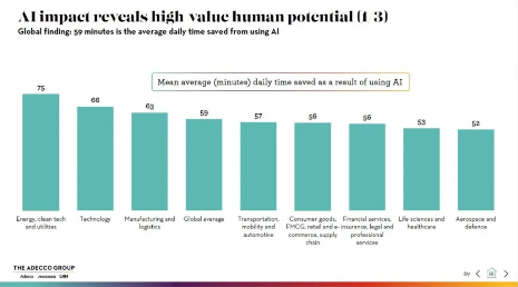 人工智能平均每天为员工节省一小时，中国“未来就绪型员工”占比全球第二