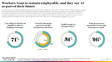 人工智能平均每天为员工节省一小时，中国“未来就绪型员工”占比全球第二