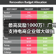 广州电商高质量发展政策落地，设多档奖励机制