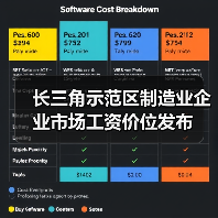 长三角示范区制造业企业市场工资价位发布