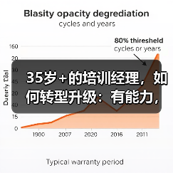 35岁+的培训经理，如何转型升级：有能力，才有更多的选择