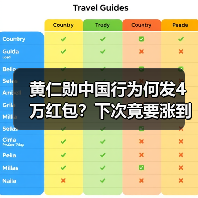 黄仁勋中国行为何发4万红包?下次竟要涨到10万? 黄仁勋中国行为何发4万红包?下次竟要涨到10万?