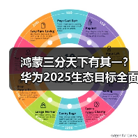 鸿蒙三分天下有其一?华为2025生态目标全面曝光 鸿蒙三分天下有其一?华为2025生态目标全面曝光