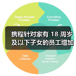 携程家庭友好政策再升级 陪伴日福利如何影响员工生活?-玄熵慧联优聘 携程家庭友好政策再升级 陪伴日福利如何影响员工生活?-玄熵慧联优聘