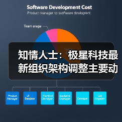 知情人士:极星科技最新组织架构调整主要动刀直营渠道 知情人士:极星科技最新组织架构调整主要动刀直营渠道