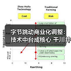 字节跳动商业化调整:技术中台成核心 千川并入电商业务 字节跳动商业化调整:技术中台成核心 千川并入电商业务