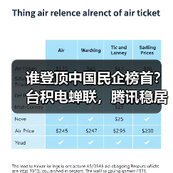 谁登顶中国民企榜首?台积电蝉联,腾讯稳居第二,华为强势重返前十 谁登顶中国民企榜首?台积电蝉联,腾讯稳居第二,华为强势重返前十