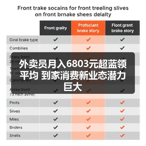 外卖员月入6803元超蓝领平均 到家消费新业态潜力巨大