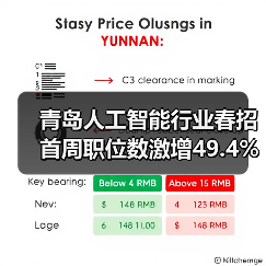 青岛人工智能行业春招首周职位数激增49.4%领跑全国 青岛人工智能行业春招首周职位数激增49.4%领跑全国
