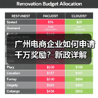 广州电商企业如何申请千万奖励?新政详解 广州电商企业如何申请千万奖励?新政详解