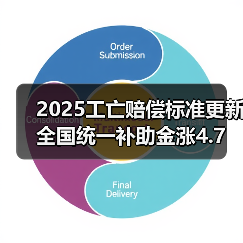 2025工亡赔偿标准更新 全国统一补助金涨4.7万引关注 2025工亡赔偿标准更新 全国统一补助金涨4.7万引关注
