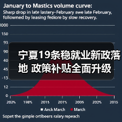 宁夏19条稳就业新政落地 政策补贴全面升级 宁夏19条稳就业新政落地 政策补贴全面升级