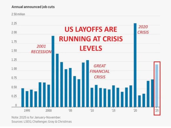 这个2025年，美国走上了“无就业但繁荣”之路？