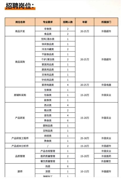 最高年薪30万元招烘焙类产品研发，胖东来再发招聘公告