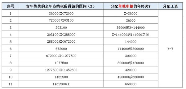 年终奖12月发或1月发，个税处理一样吗？税务局明确