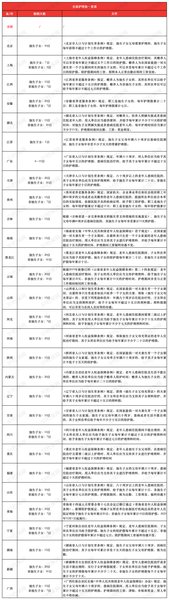 2026最新版！全国31省婚假/产假/育儿假/独生子女假一览表