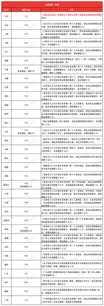 2026最新版！全国31省婚假/产假/育儿假/独生子女假一览表
