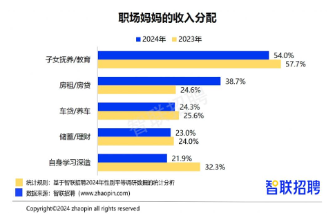 职场妈妈“有事真上”，智联招聘发布《2024年职场妈妈生存状况调查报告》