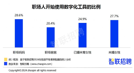 职场妈妈“有事真上”，智联招聘发布《2024年职场妈妈生存状况调查报告》