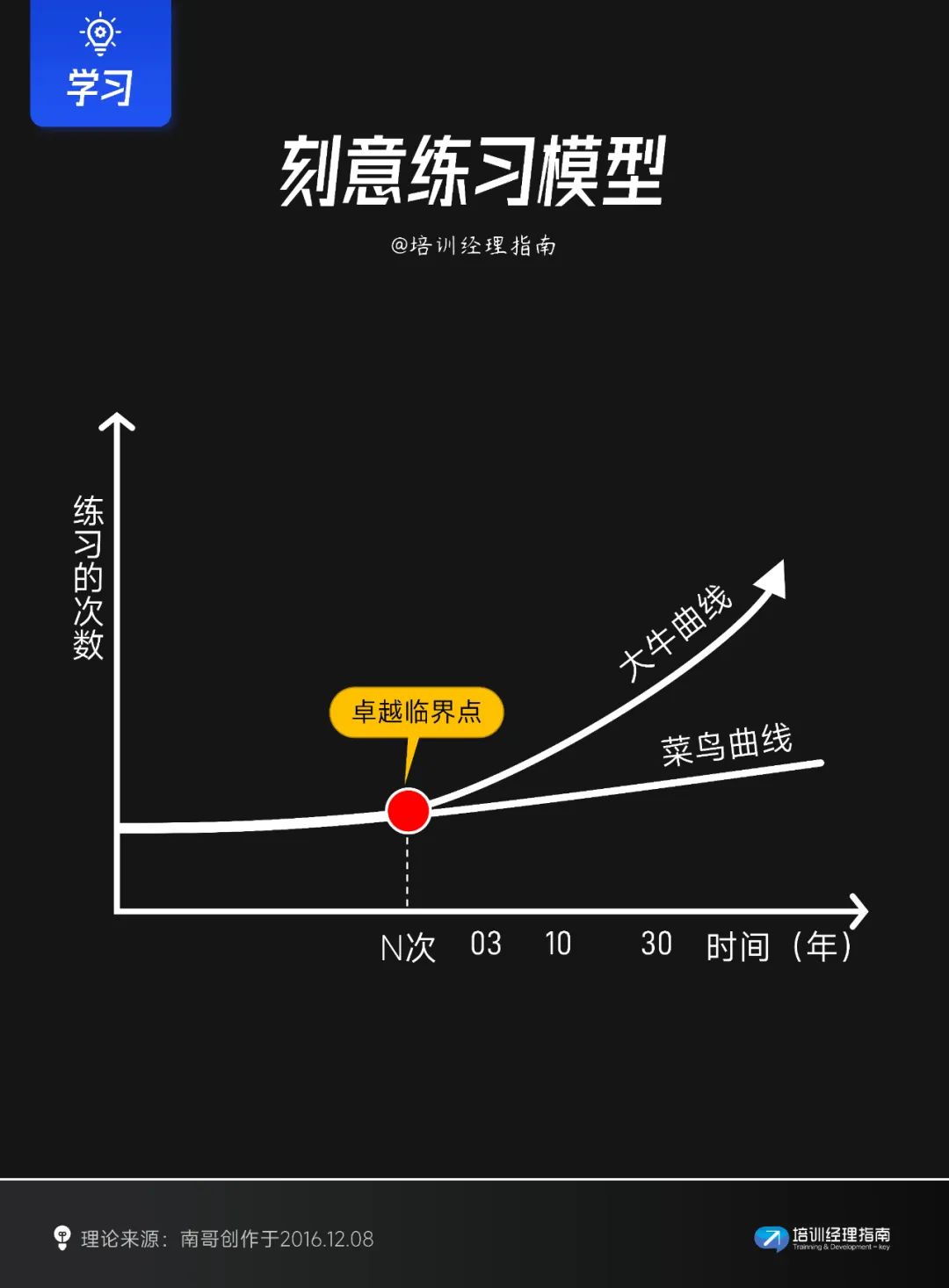 提升学习效率的10个关键模型与策略